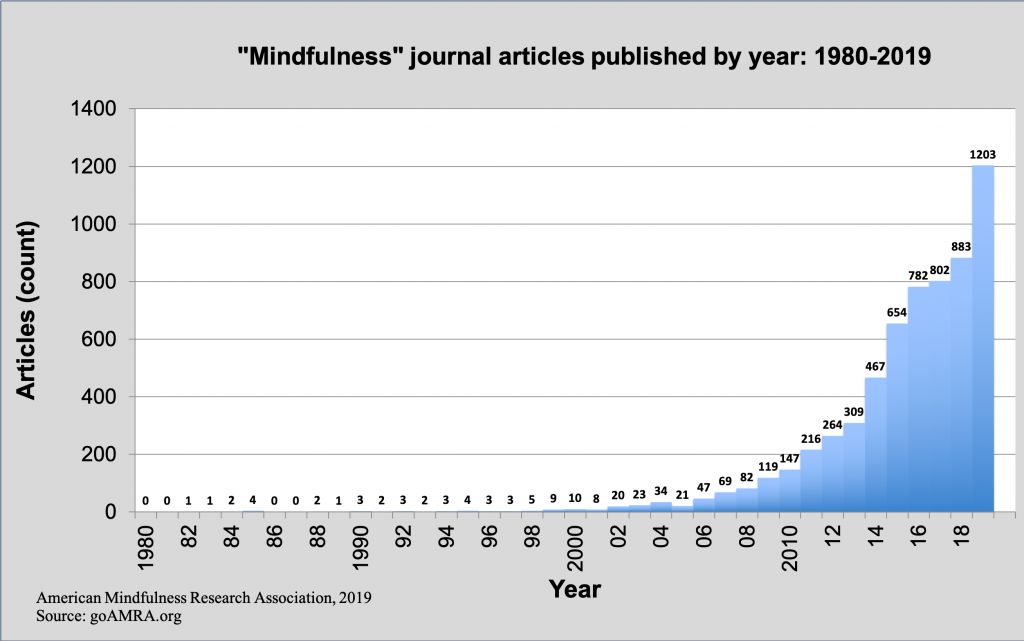 grafico crecimiento mindfulness